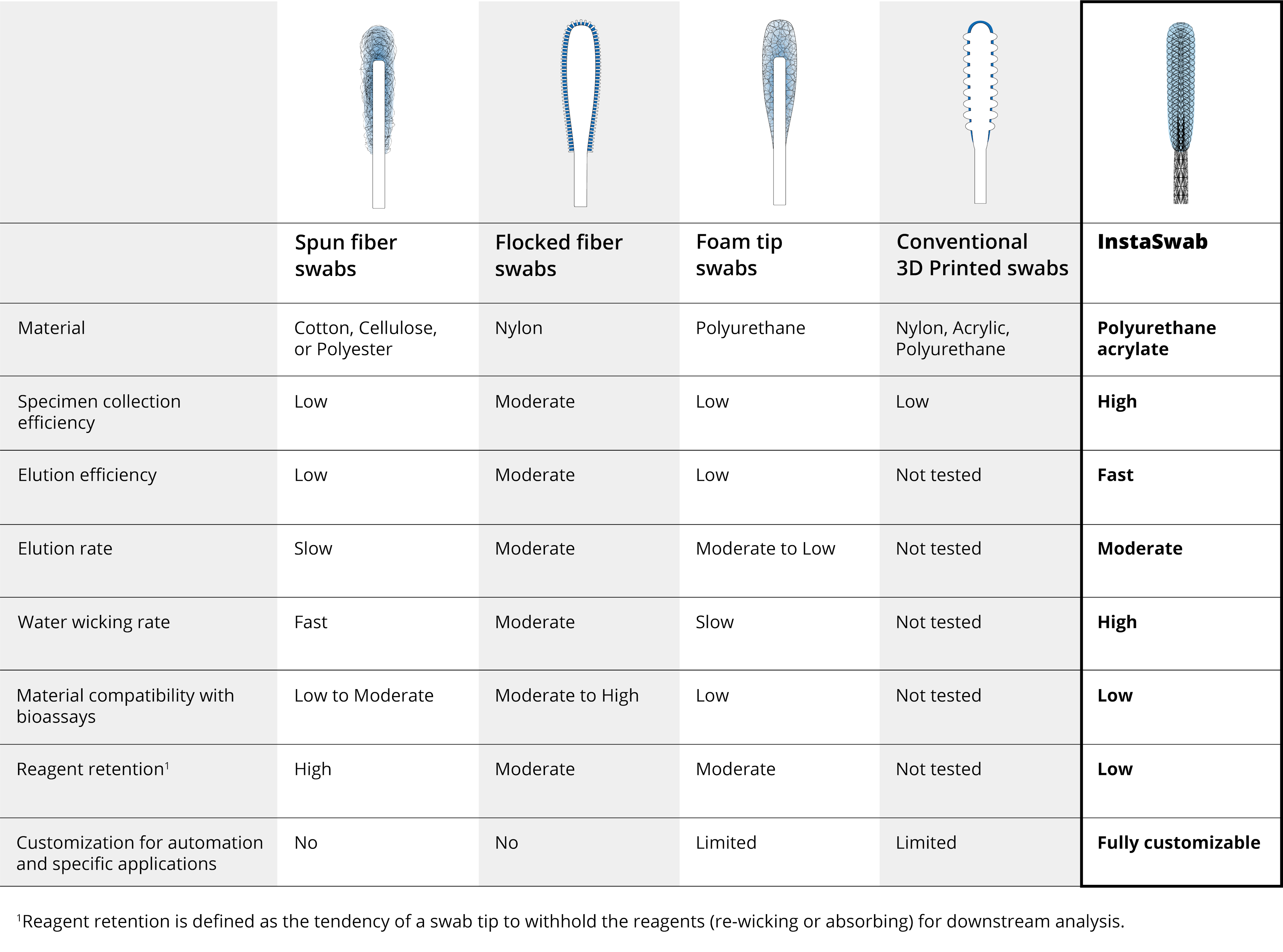Swabs comparison table